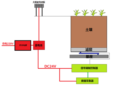 西安蒸渗仪测量