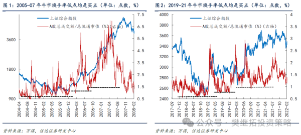 配资平台股票 信达策略：低成交量并不是利空信号