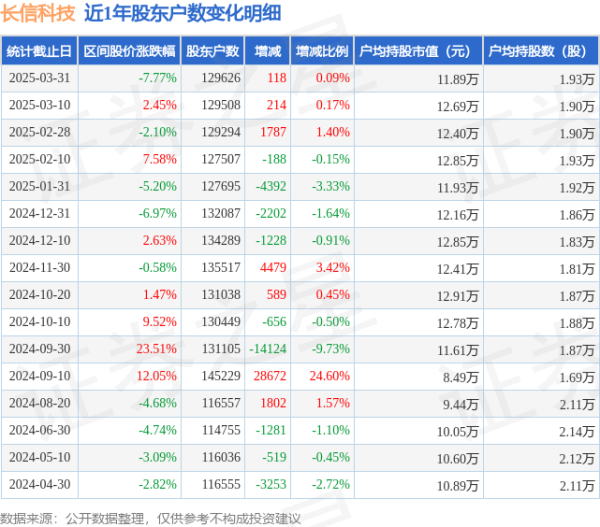 股票配资配资配资 长信科技(300088)3月31日股东户数12.96万户，较上期增加0.09%