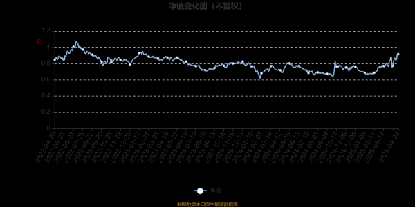 靠谱股票配资门户 富国医药成长30股票：2025年第一季度利润5948.89万元 净值增长率19.19%