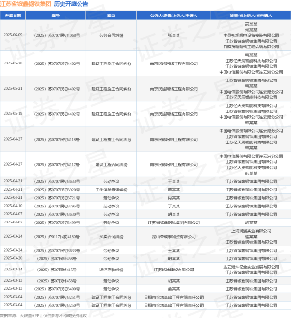 配资炒股平台 配开网 江苏省镔鑫钢铁集团作为被告/被上诉人的1起涉及建设工程施工合同纠纷的诉讼将于2025年5月28日开庭