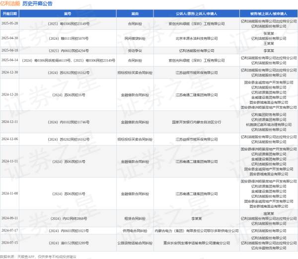 配资炒股首选平台 亿利洁能作为被告/被上诉人的1起涉及合同纠纷的诉讼将于2025年5月28日开庭