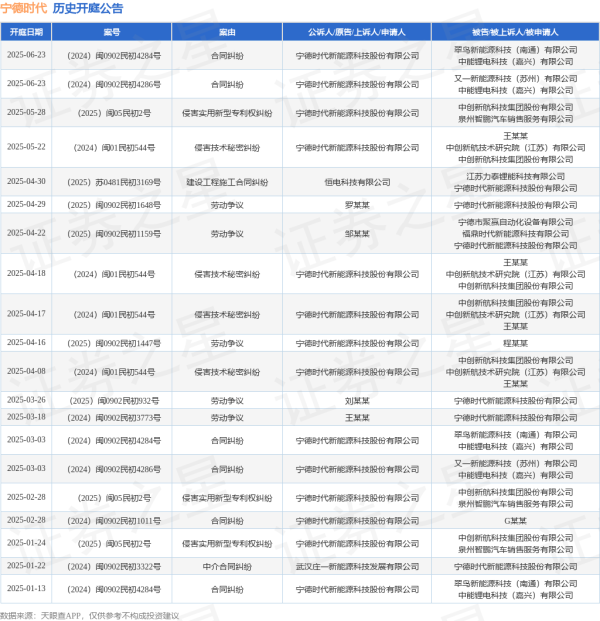十大配资软件公司 宁德时代作为原告/上诉人的1起涉及侵害实用新型专利权纠纷的诉讼将于2025年5月28日开庭