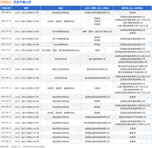 股票配资链接 龙湖物业作为原告/上诉人的1起涉及物业服务合同纠纷的诉讼将于2025年6月4日开庭