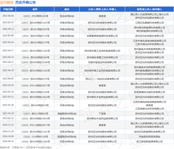 全民配资股票平台 迈为股份作为被告/被上诉人的1起涉及劳动合同纠纷的诉讼将于2025年6月4日开庭