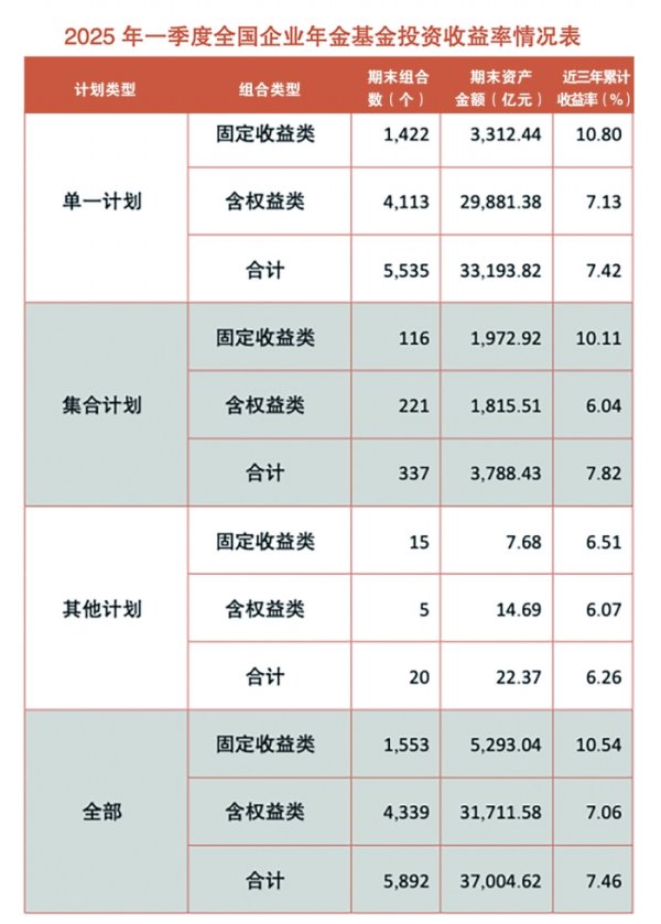 网上配资的平台 7.46%！企业年金近三年累计收益率首次出炉 业内人士称目前企业年金基金的A股投资比例约14% 距离上限还有很大空间